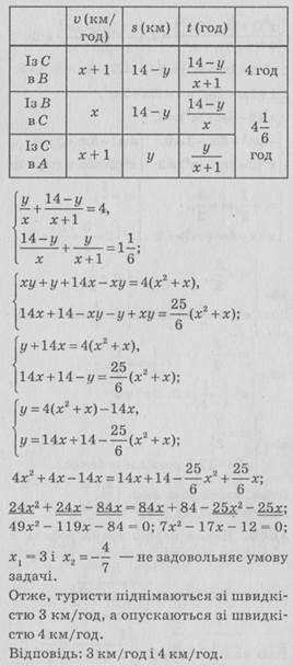 Завдання 1081-1090 - ГДЗ до підручника «Алгебра» О.С. Істера. 9 клас