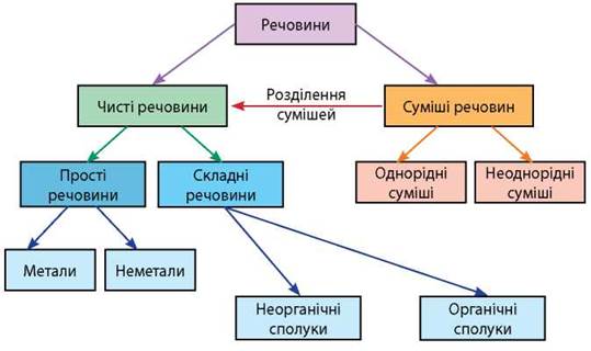 Багатоманітність речовин - Хімія. 7 клас. Дячук