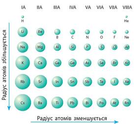 Будова електронних оболонок і характер хімічних елементів - Підручник з Хімії. 8 клас. Григорович - Нова програма