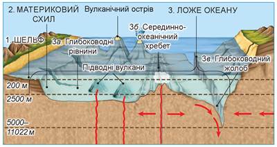 Закономірності формування рельєфу дна океанів - Географія. 7 клас. Кобернік