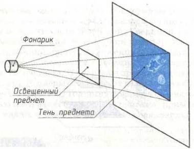 Чертежи в системе прямоугольных проекций 8 класс