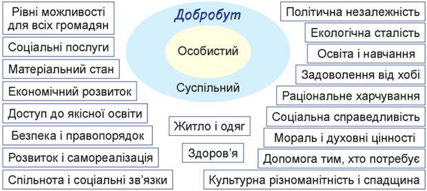 Як досягти добробуту - Здоров'я, безпека та добробут. 7 клас. Василенко
