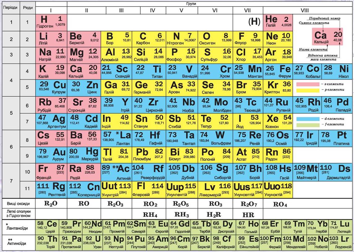 Характеристики хімічного елемента Si
