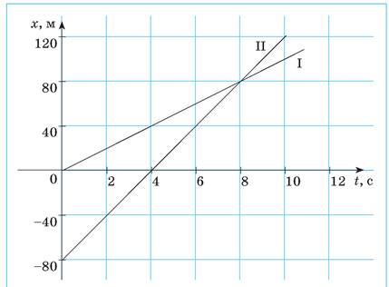 Як побудувати графік залежності швидкості від часу 7 клас?